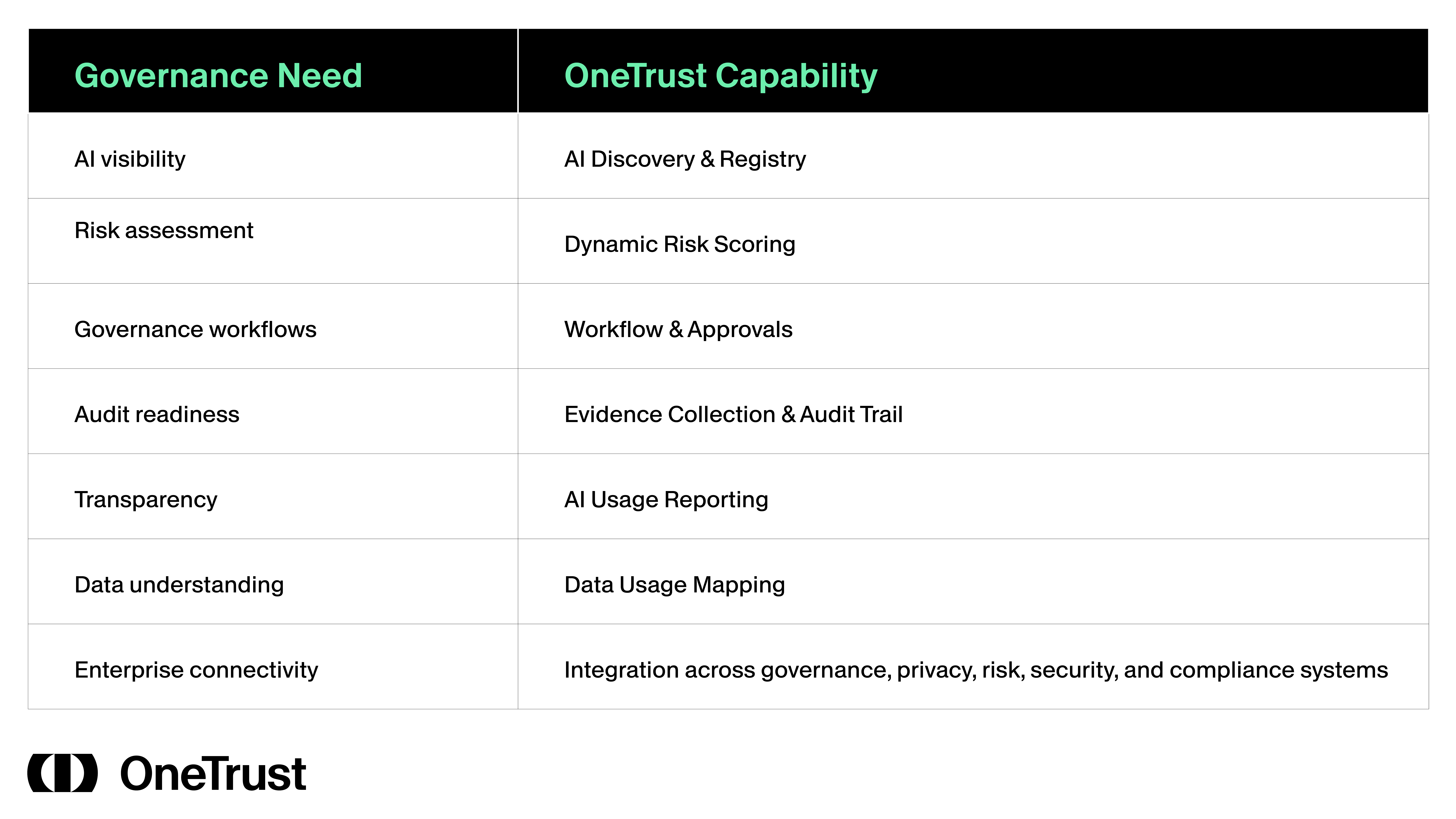 Table describing the different needs for an AI governance program and the capabilities OneTrust brings to address them