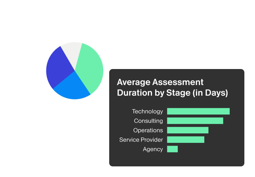 Bar chart and pie graph from Privacy Automation dashboard