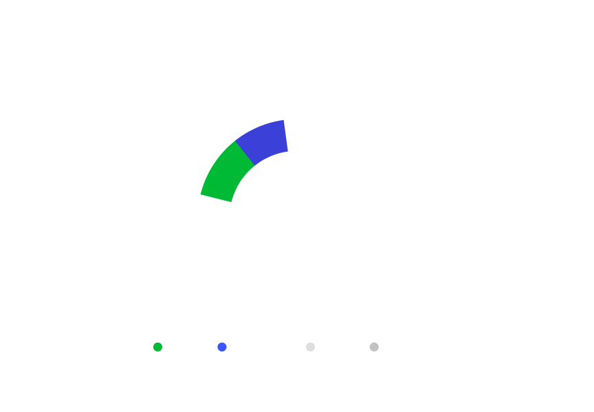 AI governance widget showcasing pie chart of AI project risks