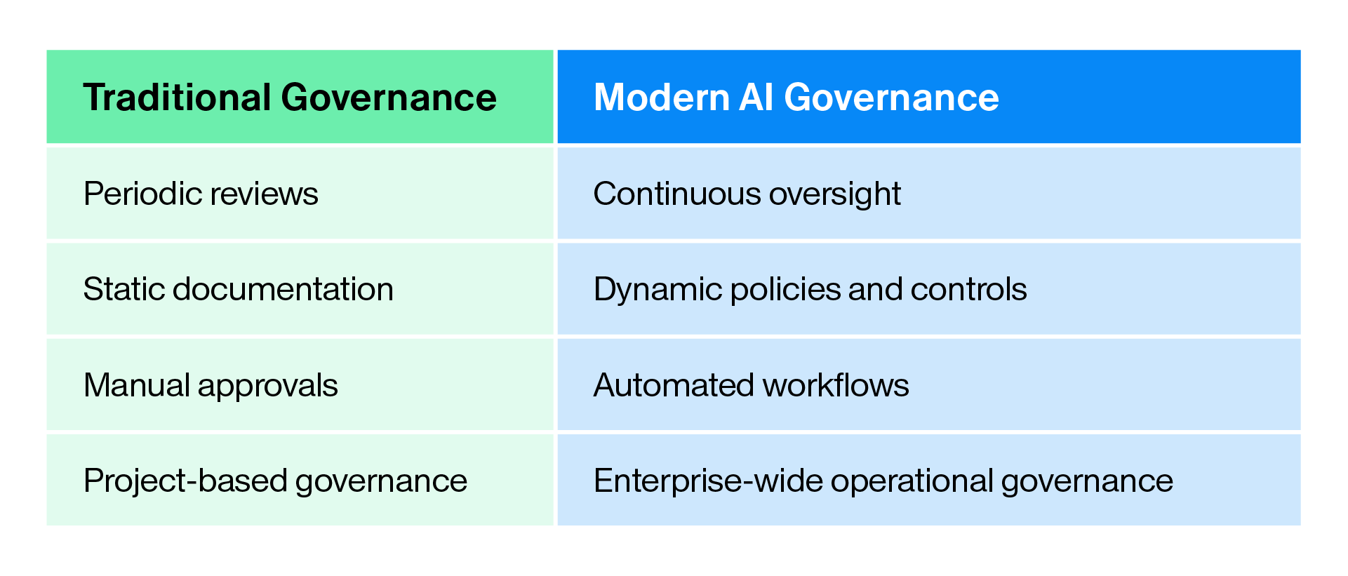 Comparison table showing how governance has evolved from traditional governance to modern AI governance: periodic reviews become continuous oversight, static documentation becomes dynamic policies and controls, manual approvals become automated workflows, and project-based governance becomes enterprise-wide operational governance. 