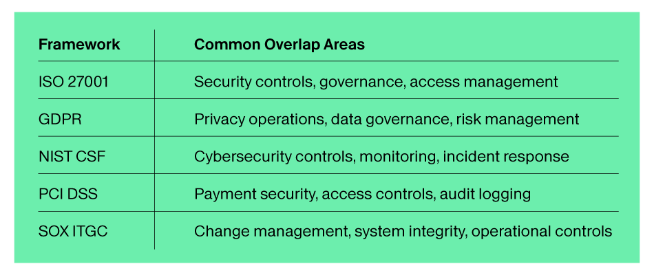 Table image showing compliance frameworks and their common overlap areas.