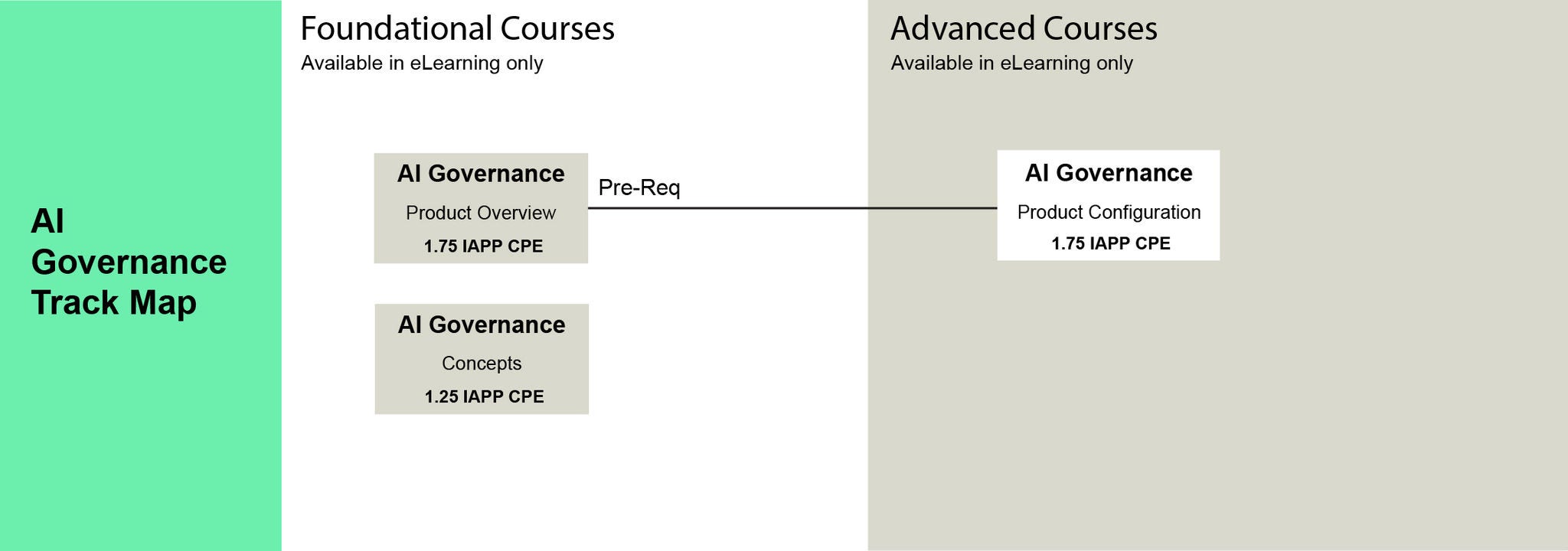 Training pathway diagram for “AI Governance Track Map” showing foundational courses (AI Governance Product Overview with 1.75 IAPP CPE and Concepts with 1.25 IAPP CPE) leading via prerequisite to an advanced course (AI Governance Product Configuration with 1.75 IAPP CPE).