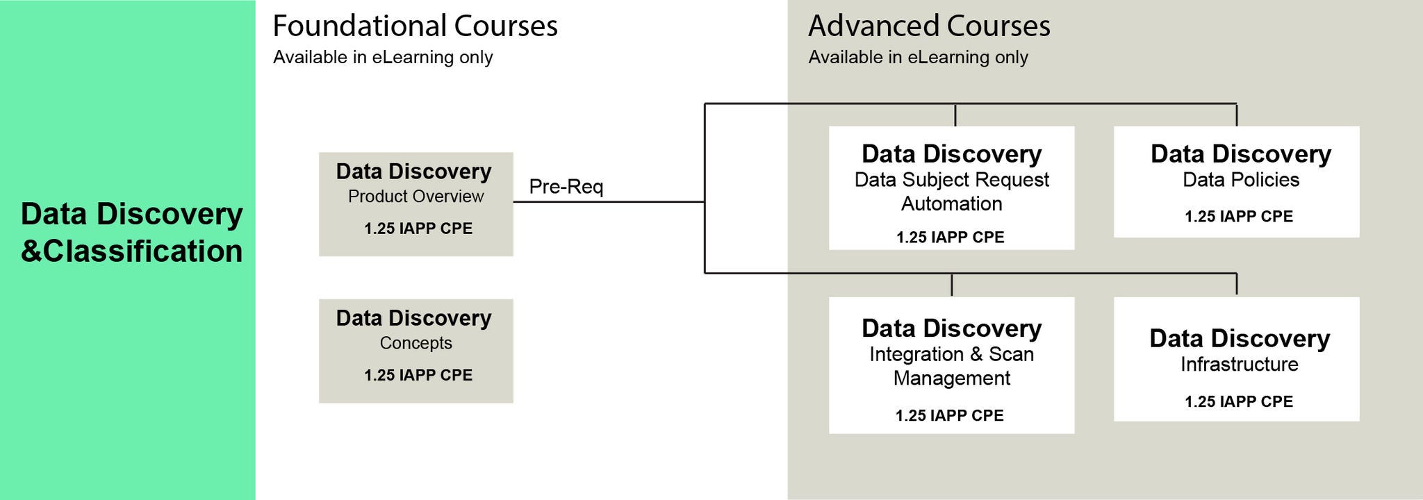 Training pathway diagram for “Data Discovery & Classification” showing foundational courses (Data Discovery Product Overview and Concepts) leading to advanced courses (Data Subject Request Automation, Data Policies, Integration & Scan Management, and Infrastructure), each with 1.25 IAPP CPE and connected by a prerequisite flow.