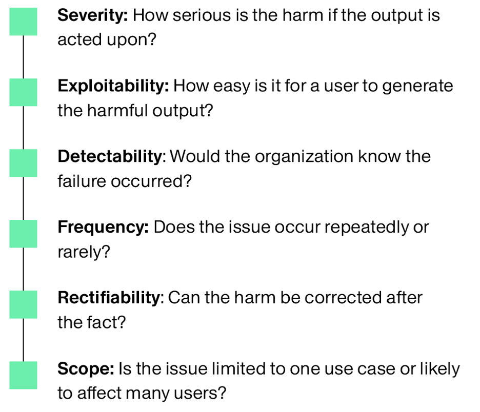 Graphic listing six criteria for assessing GenAI risk severity: severity, exploitability, detectability, frequency, rectifiability, and scope, each framed as a question to evaluate how harmful, likely, visible, repeatable, correctable, and widespread an issue may be